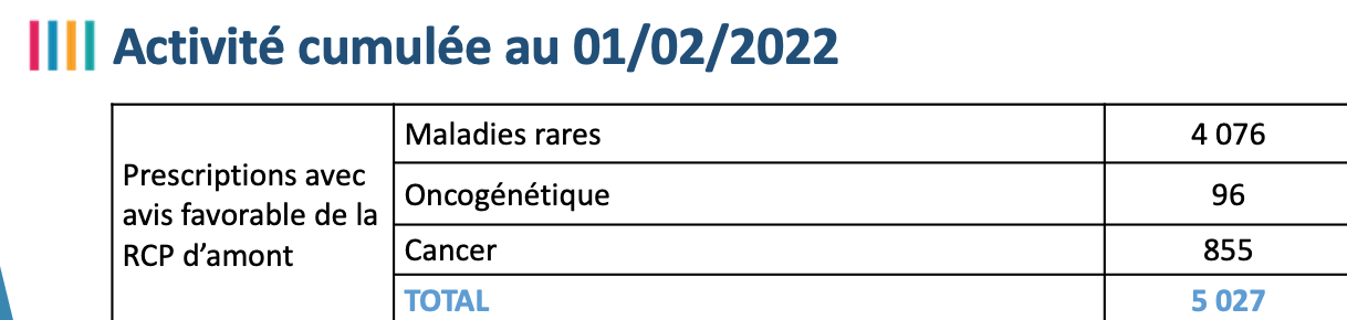 activité prescrite au 1er février 2022 SeqOIA