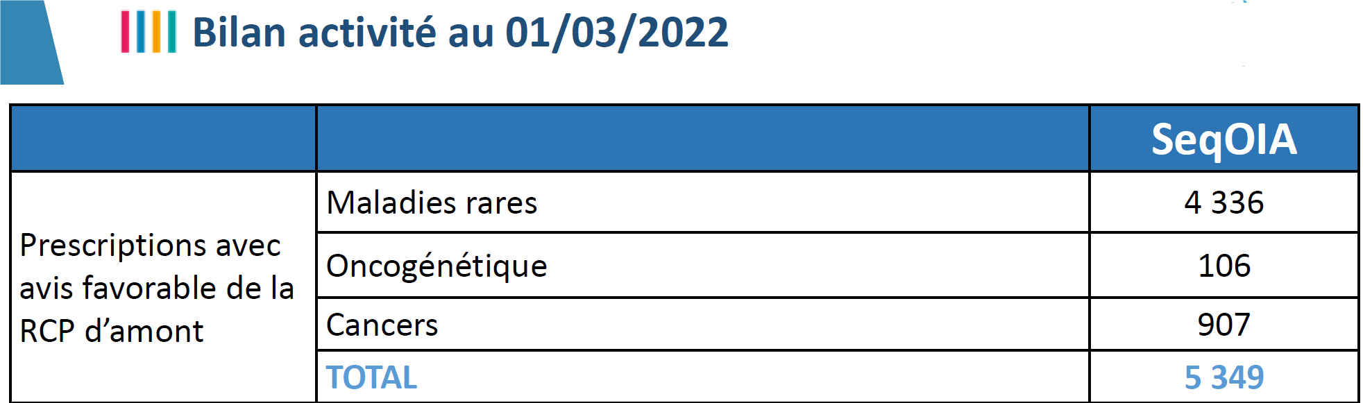 activité 1er mars 2022