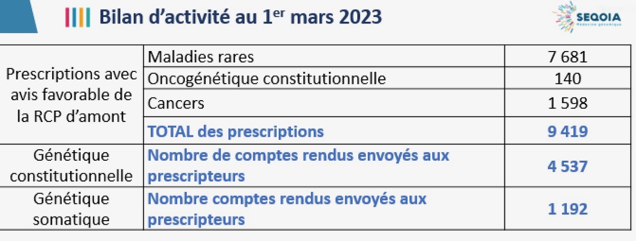 activité au 1er mars 2023